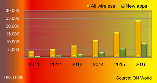 wireless_sensor_networks_trend_2011_2016
